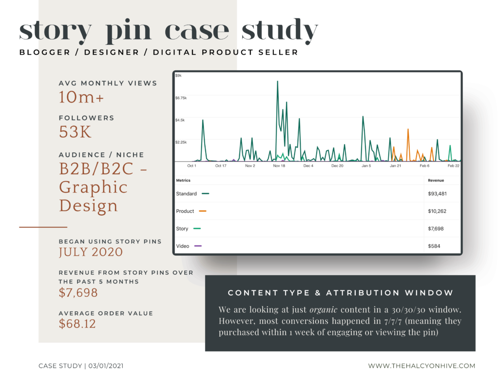 Case study showing revenue by different pin formats